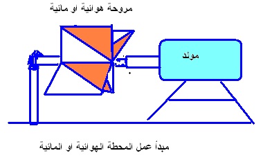 كيفية توليد الطاقة الكهربائية