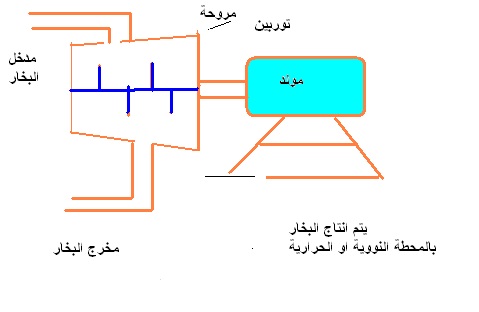 كيفية توليد الطاقة الكهربائية