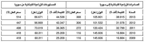 التبادل الزراعي بين لبنان وسوريا 