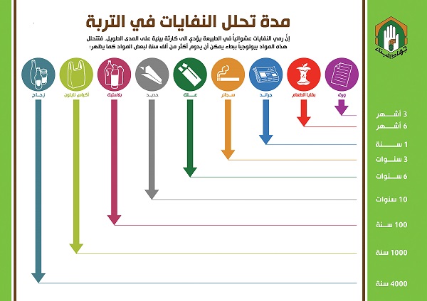 مدة تحلل النفايات في التربة