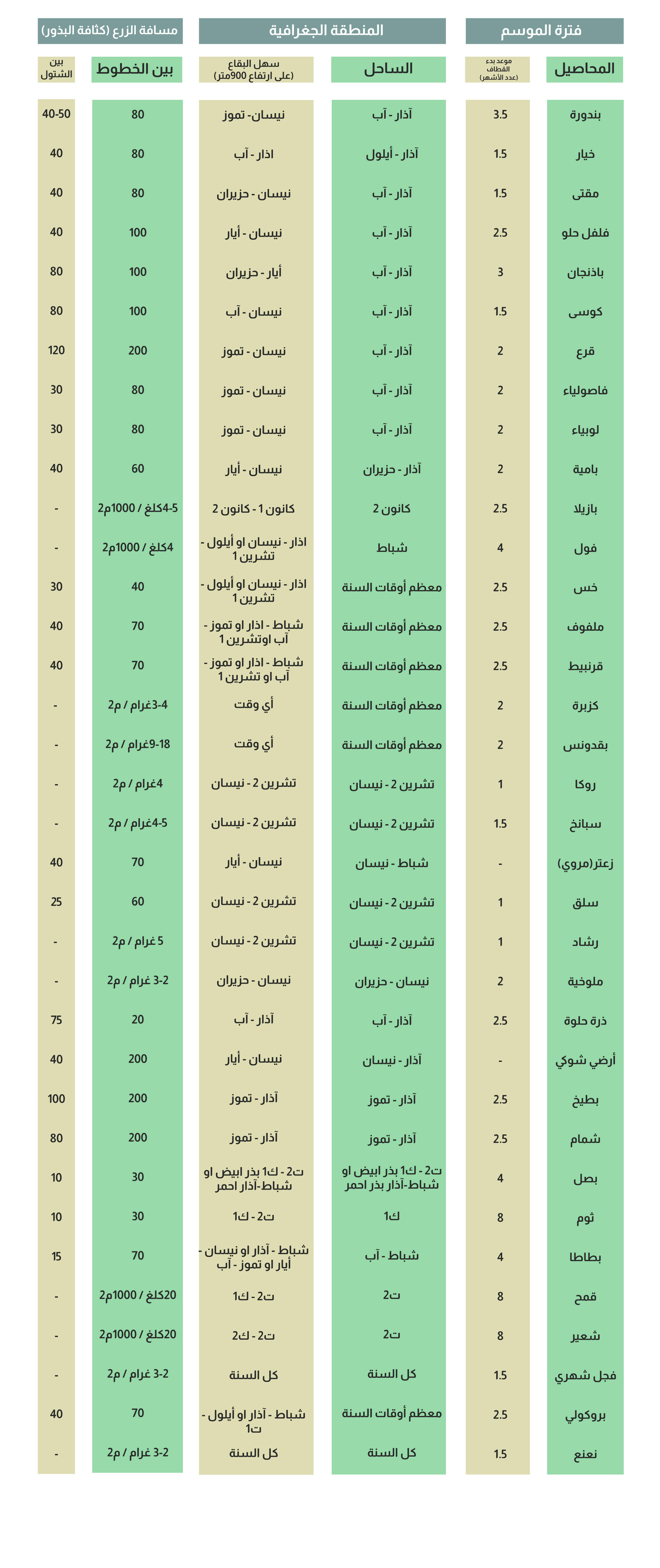 الرزنامة الزراعية في لبنان