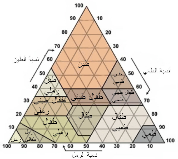 مثلث النسيج لتصنيف قوام التربة