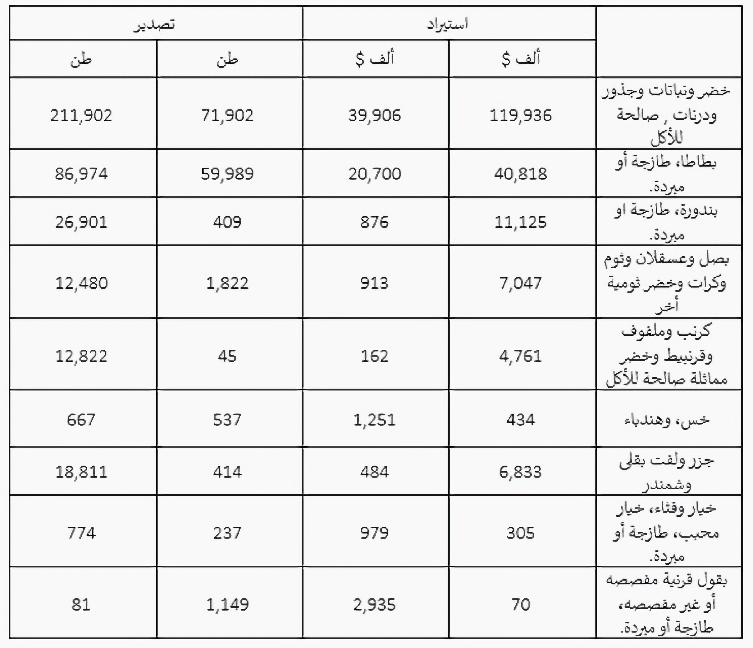 حجم استيراد وتصدير الخضراوات في لبنان
