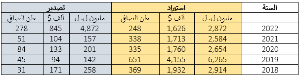 استيراد وتصدير الماعز والاغنام للأعوام الخمسة الماضية بحسب الجمارك اللبنانية