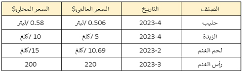 الأسعار عالميا ومحليا لمنتجات الأعنام